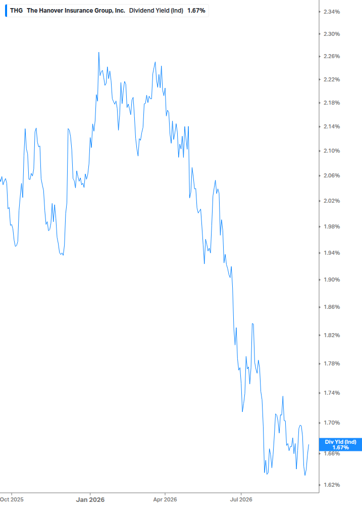 Dividend Yield Chart
