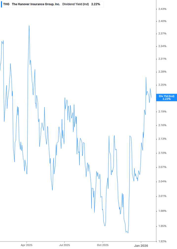 Dividend Yield Chart