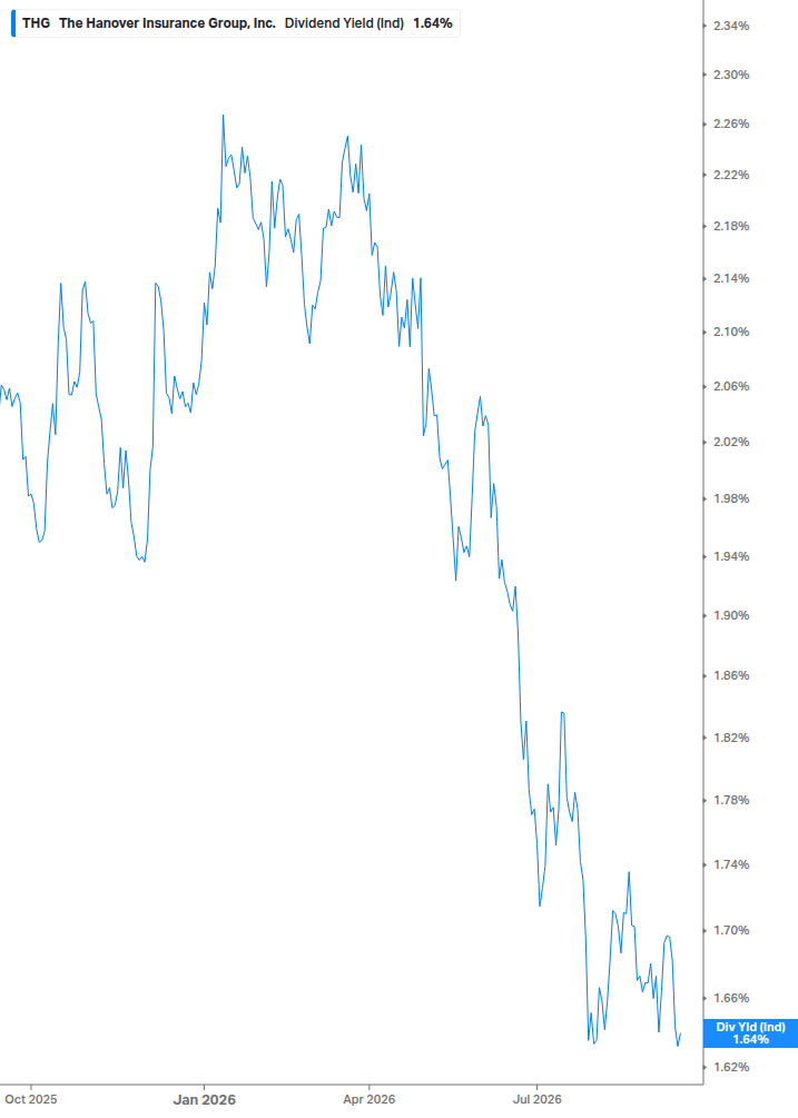 Dividend Yield Chart