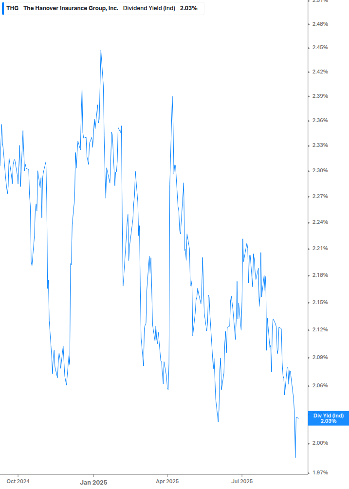 Dividend Yield Chart