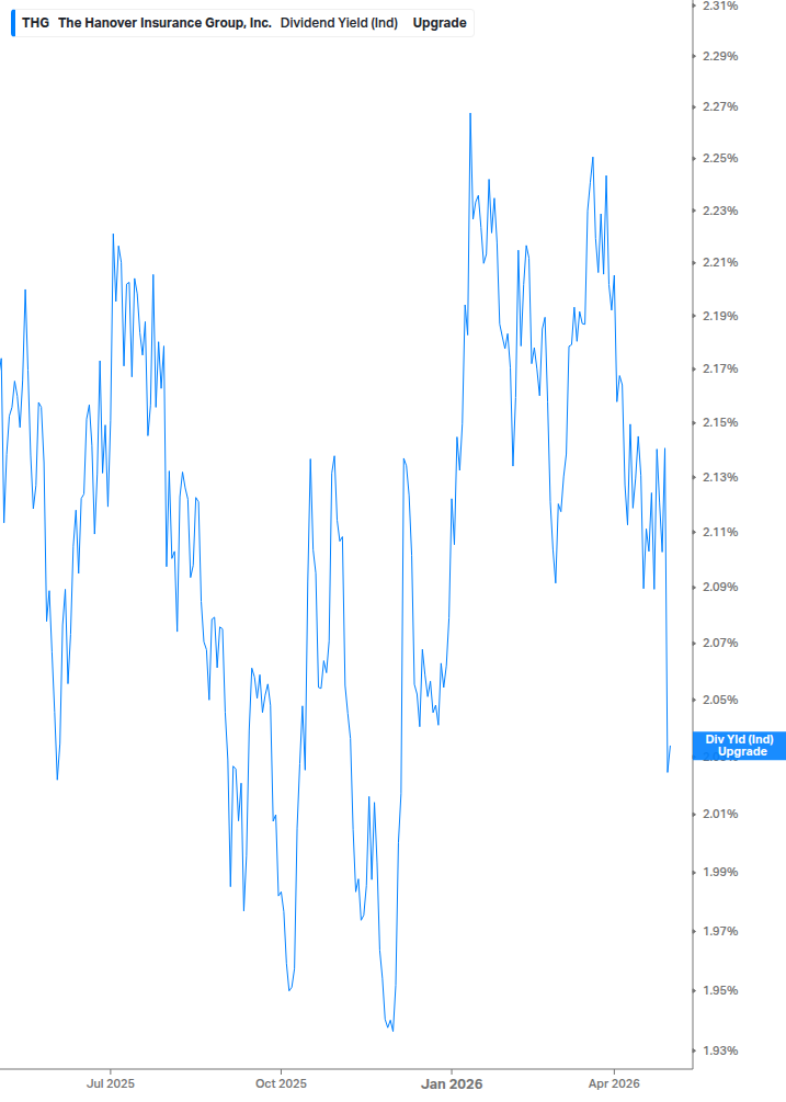 Dividend Yield Chart