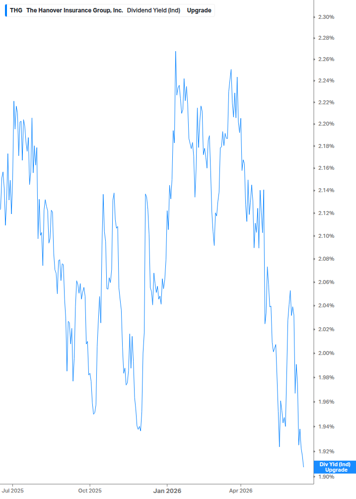 Dividend Yield Chart