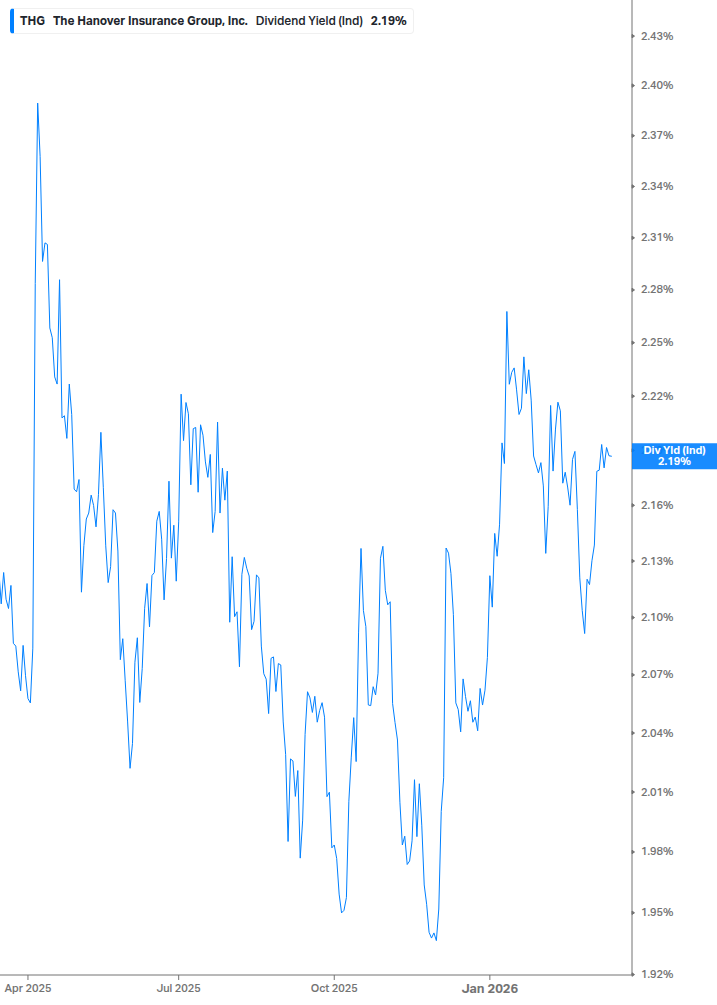 Dividend Yield Chart