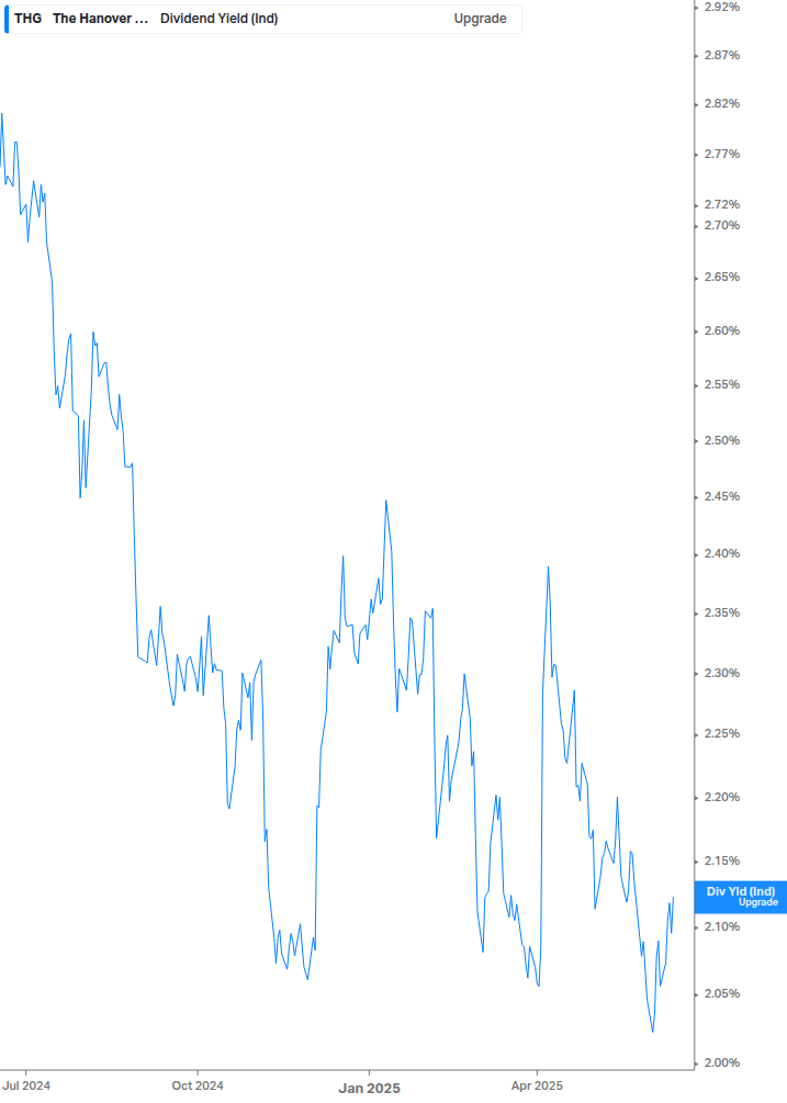 Dividend Yield Chart