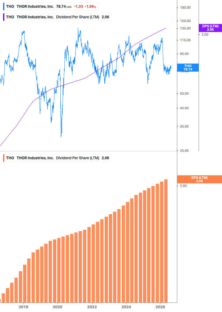 Dividend Growth Chart