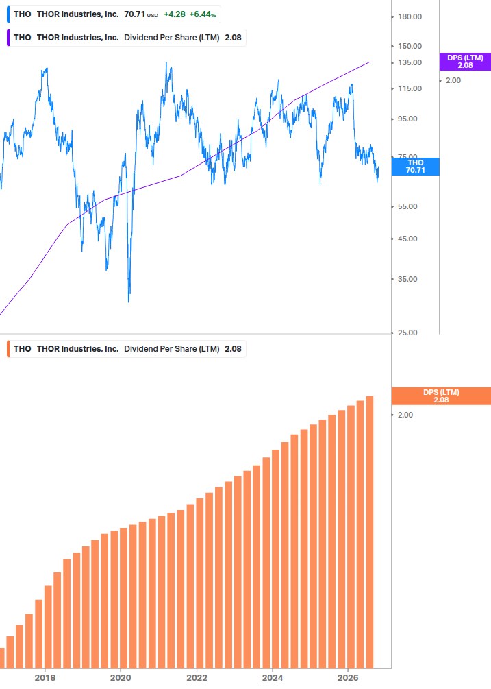 Dividend Growth Chart