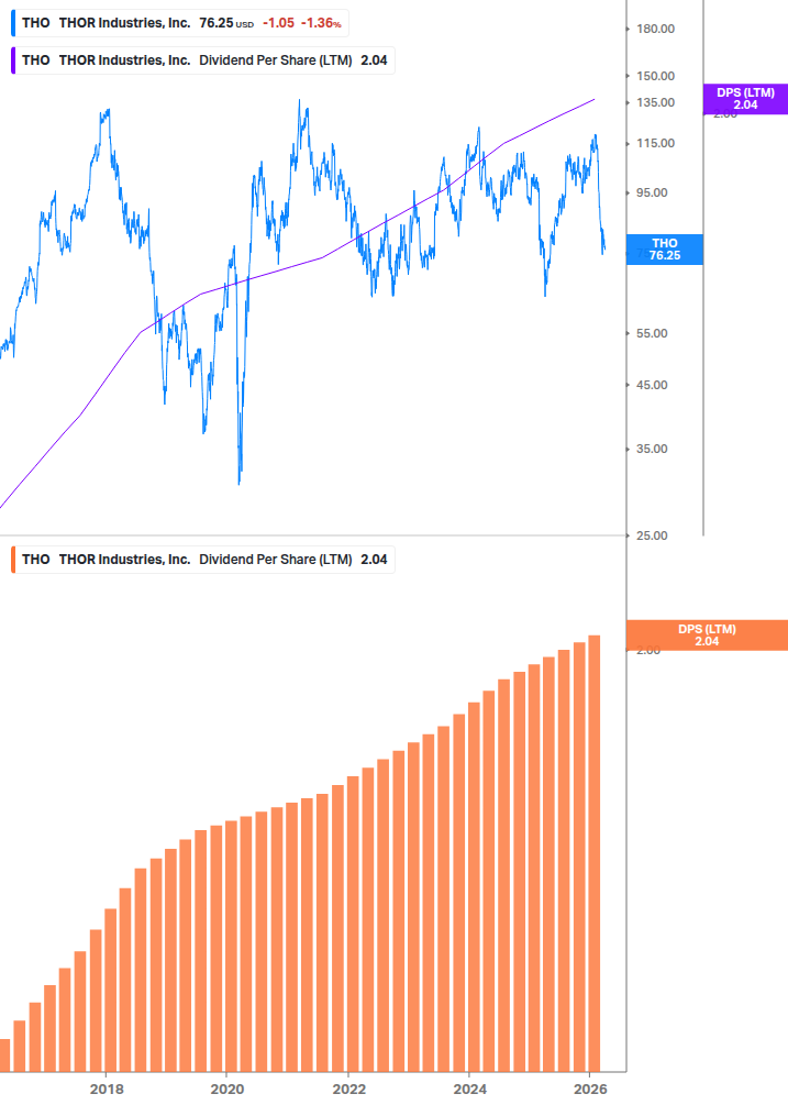Dividend Growth Chart