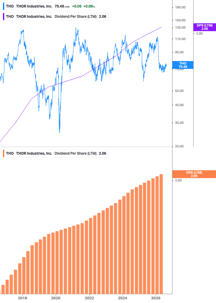 Dividend Growth Chart