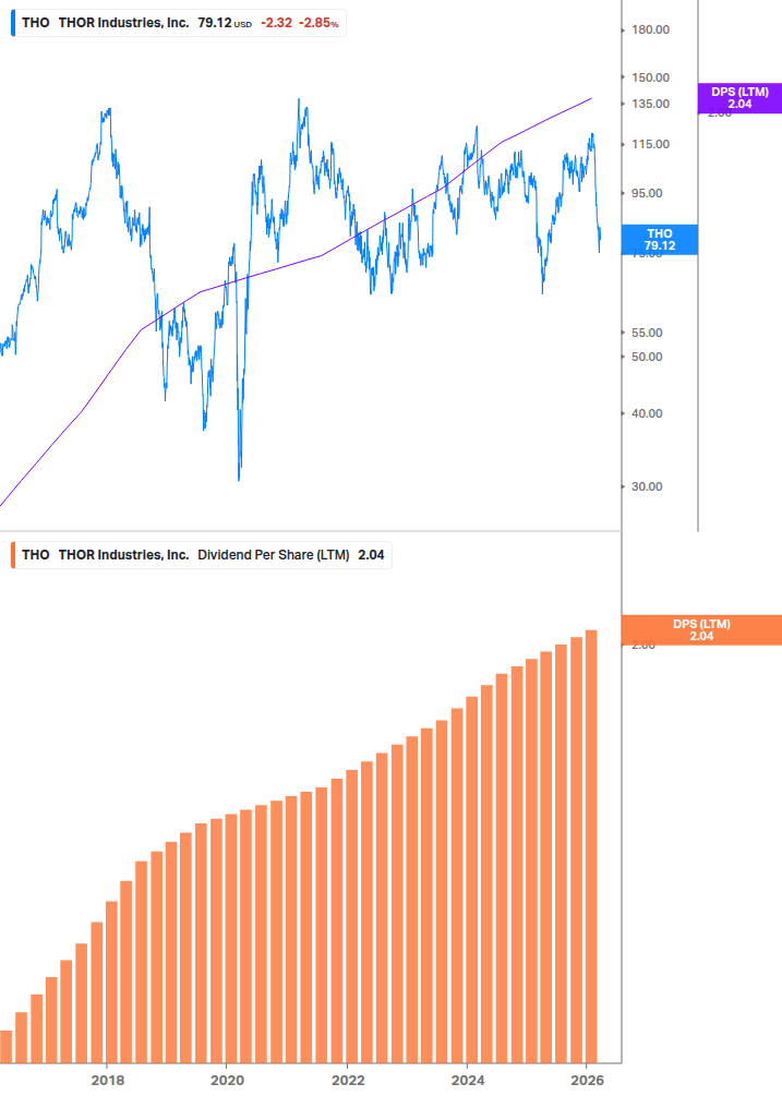 Dividend Growth Chart