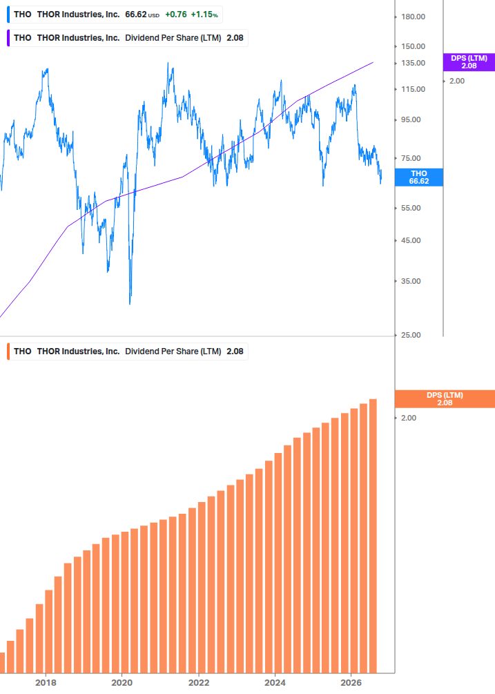 Dividend Growth Chart