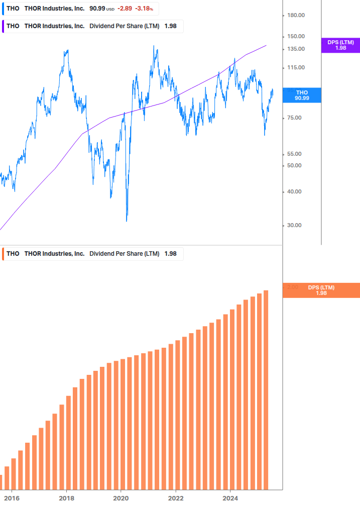 Dividend Growth Chart