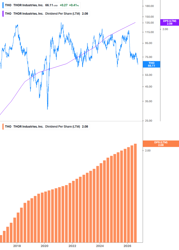 Dividend Growth Chart