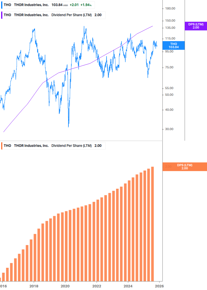 Dividend Growth Chart