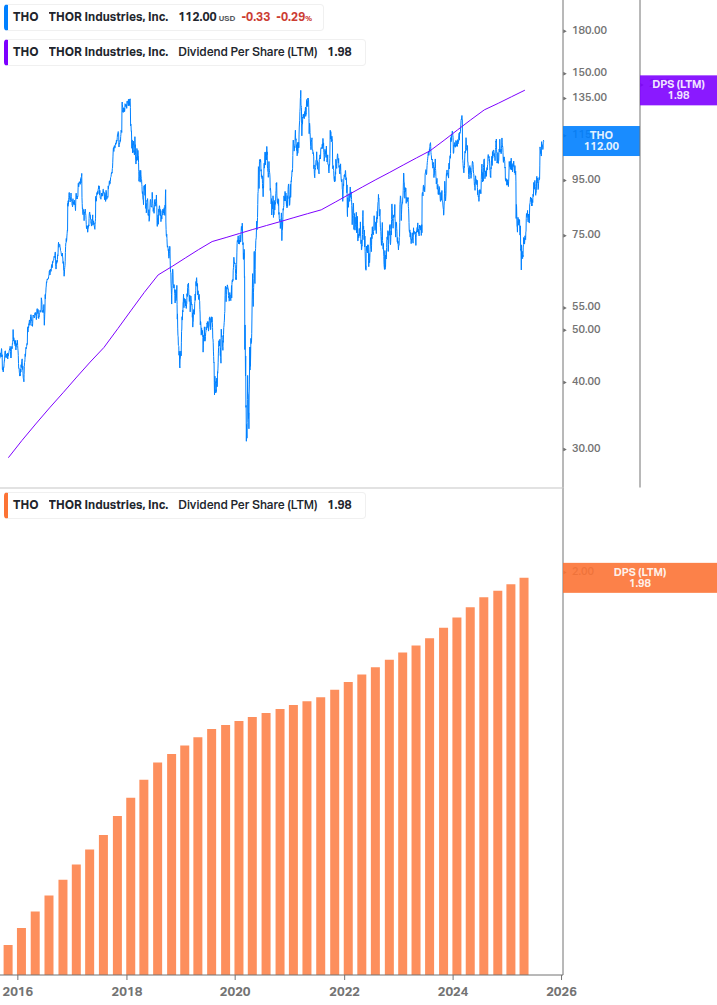 Dividend Growth Chart