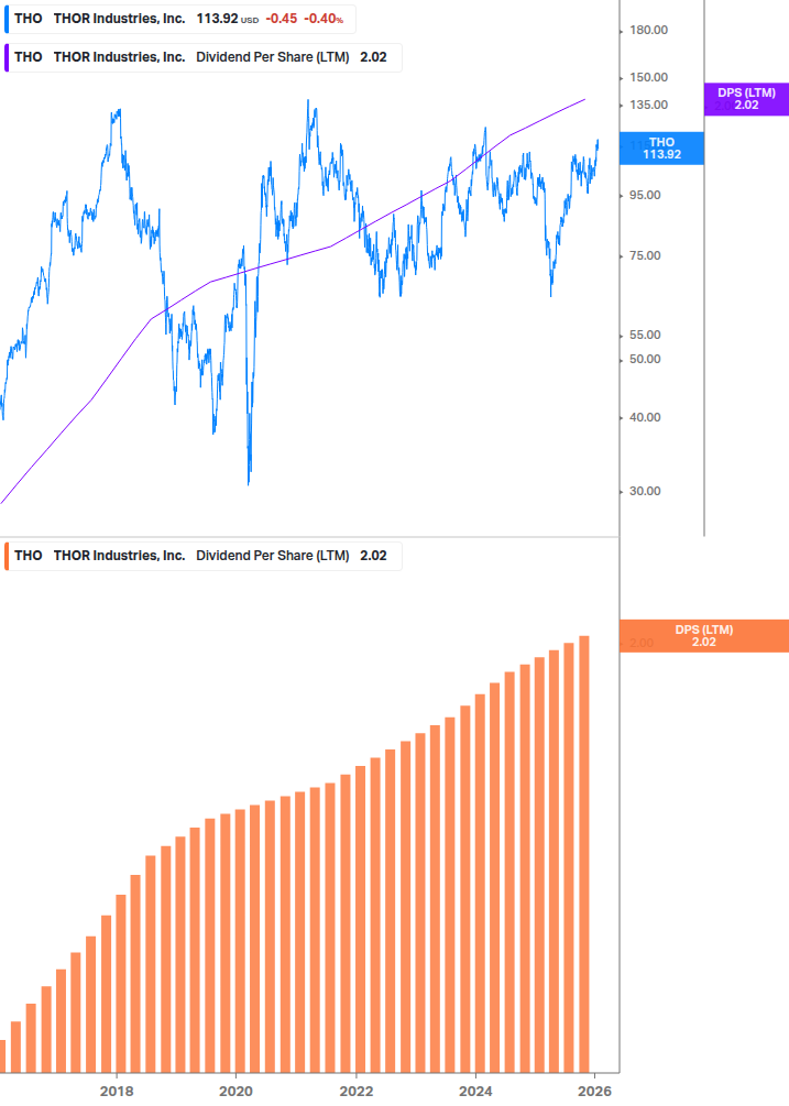 Dividend Growth Chart