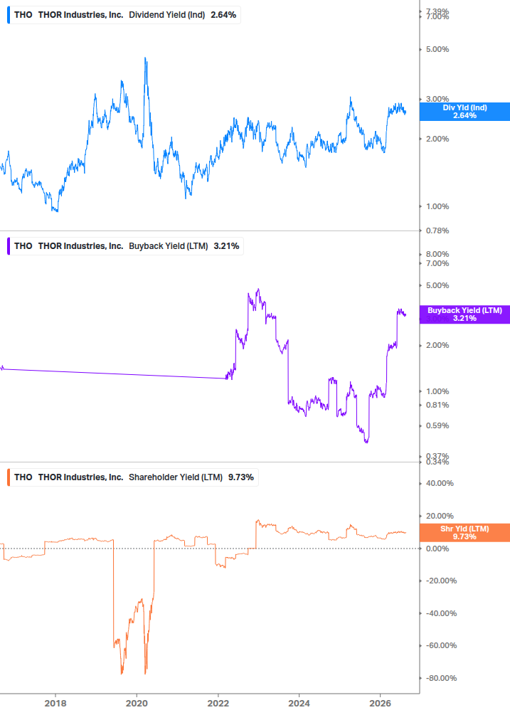 Shareholder Yield Chart