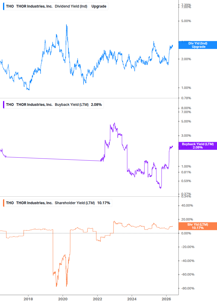 Shareholder Yield Chart