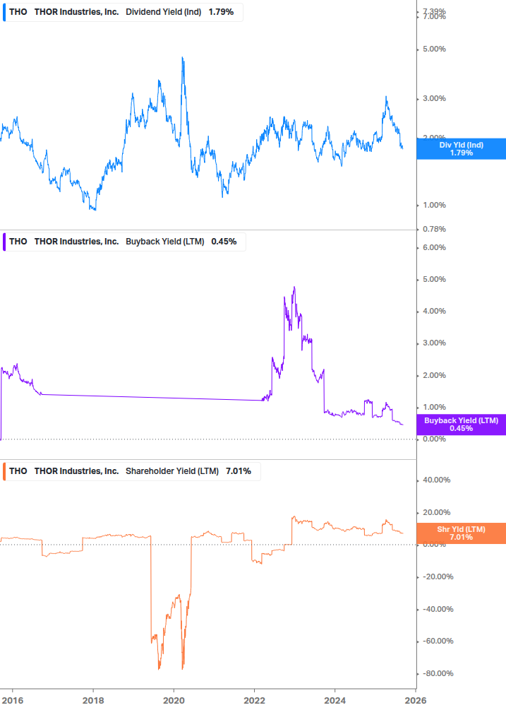 Shareholder Yield Chart