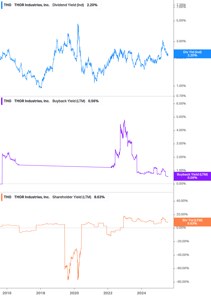 Shareholder Yield Chart