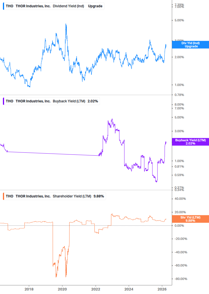 Shareholder Yield Chart
