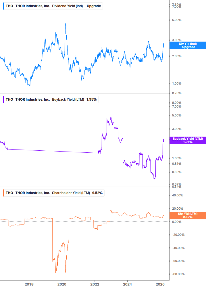 Shareholder Yield Chart