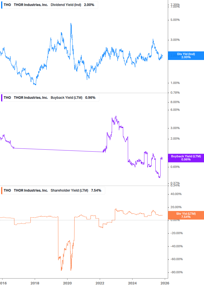Shareholder Yield Chart