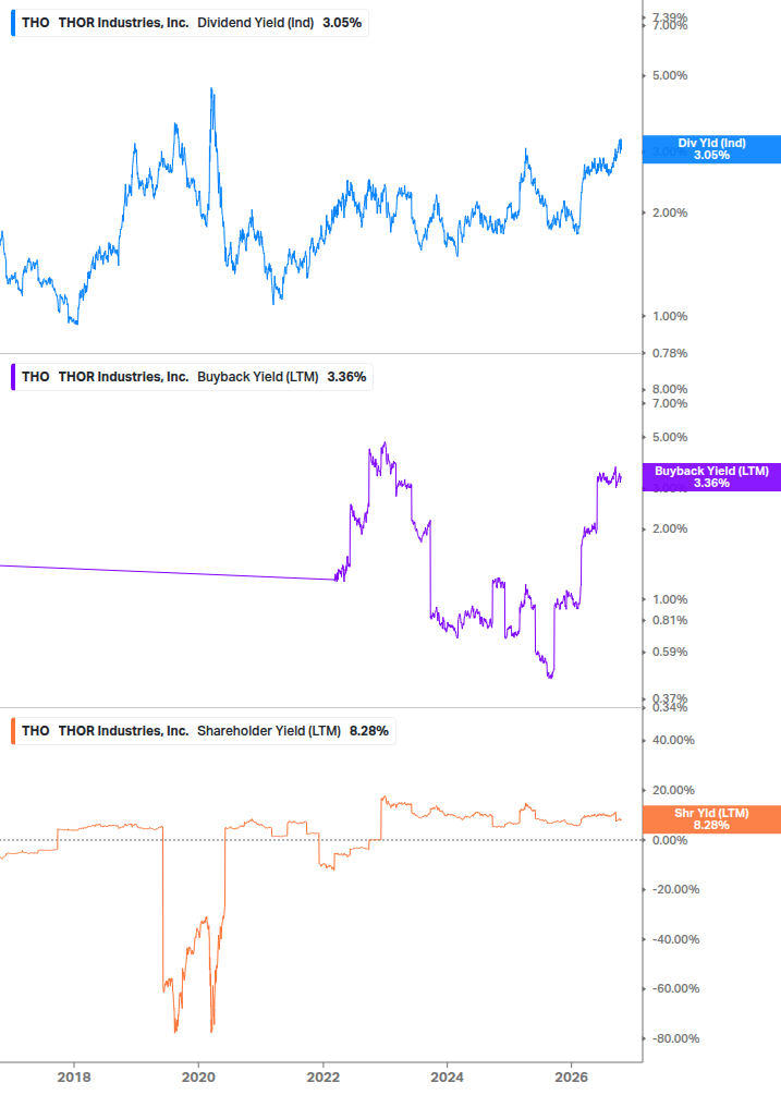 Shareholder Yield Chart