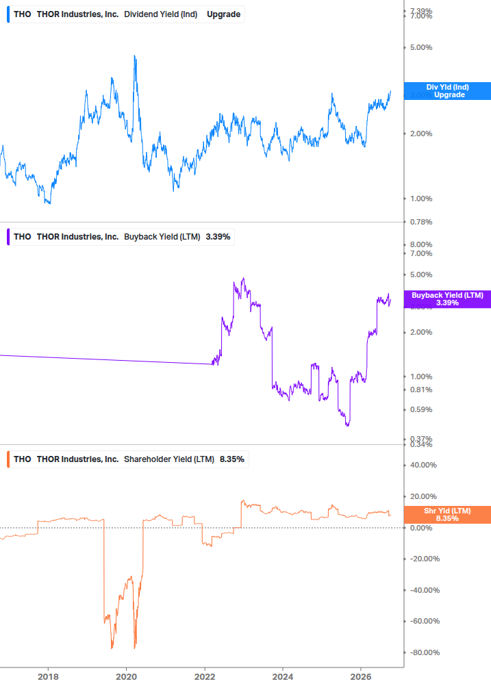 Shareholder Yield Chart