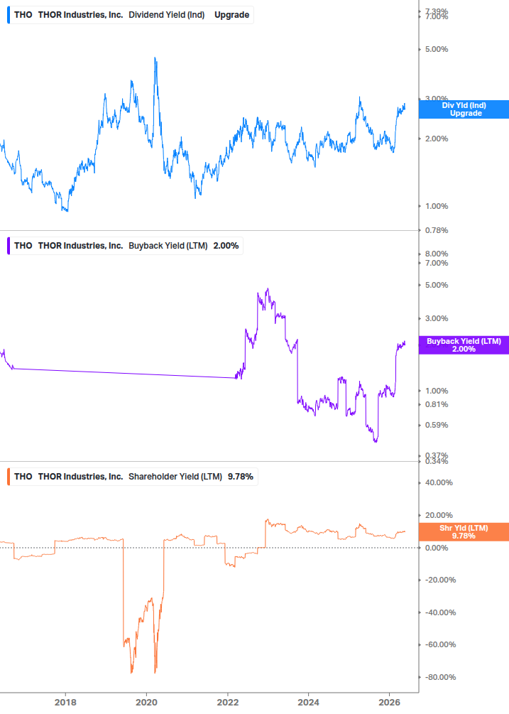 Shareholder Yield Chart