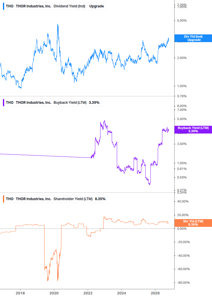 Shareholder Yield Chart