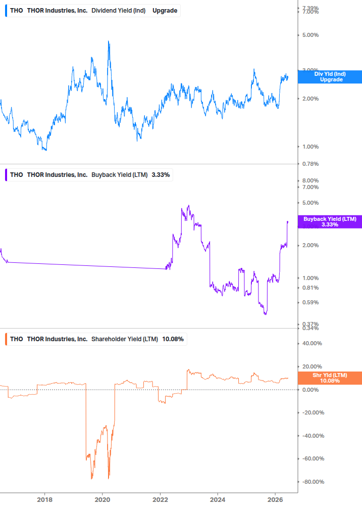 Shareholder Yield Chart