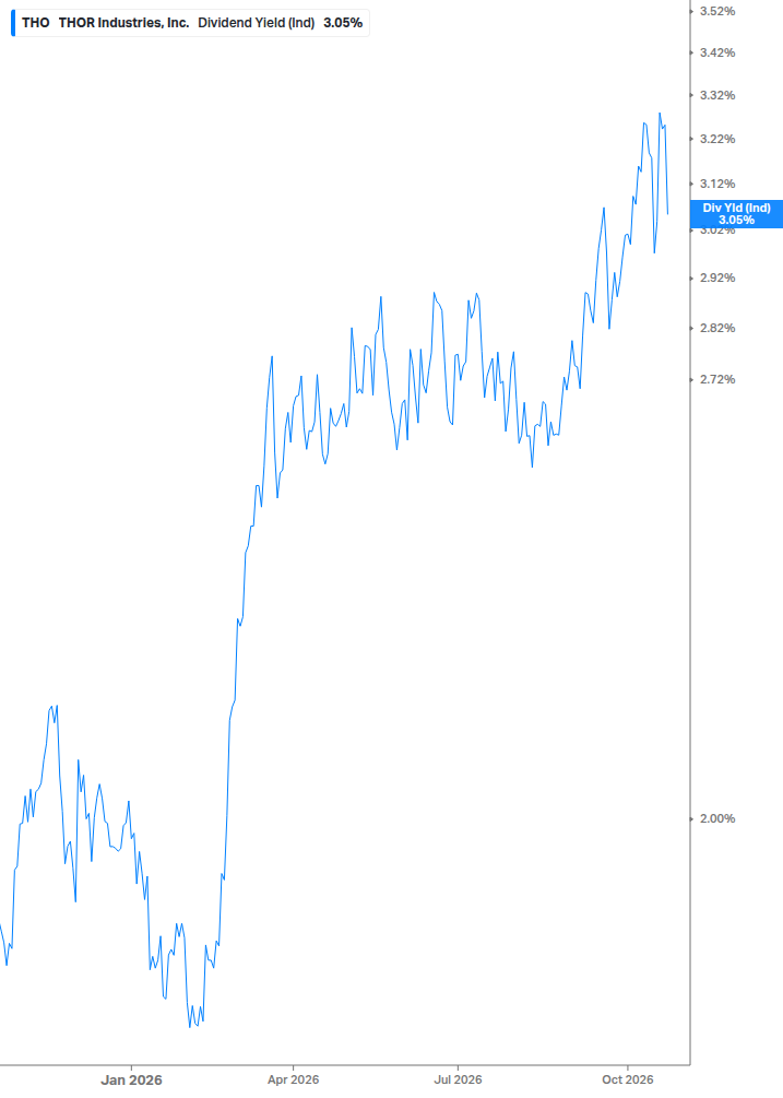 Dividend Yield Chart