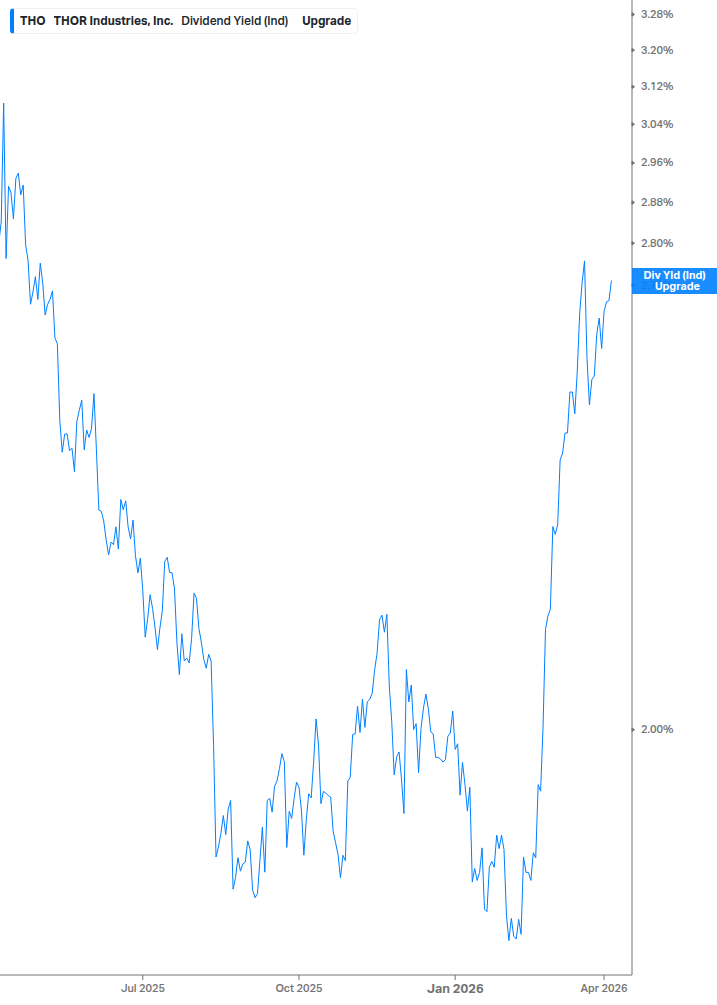 Dividend Yield Chart