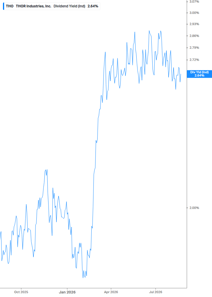 Dividend Yield Chart