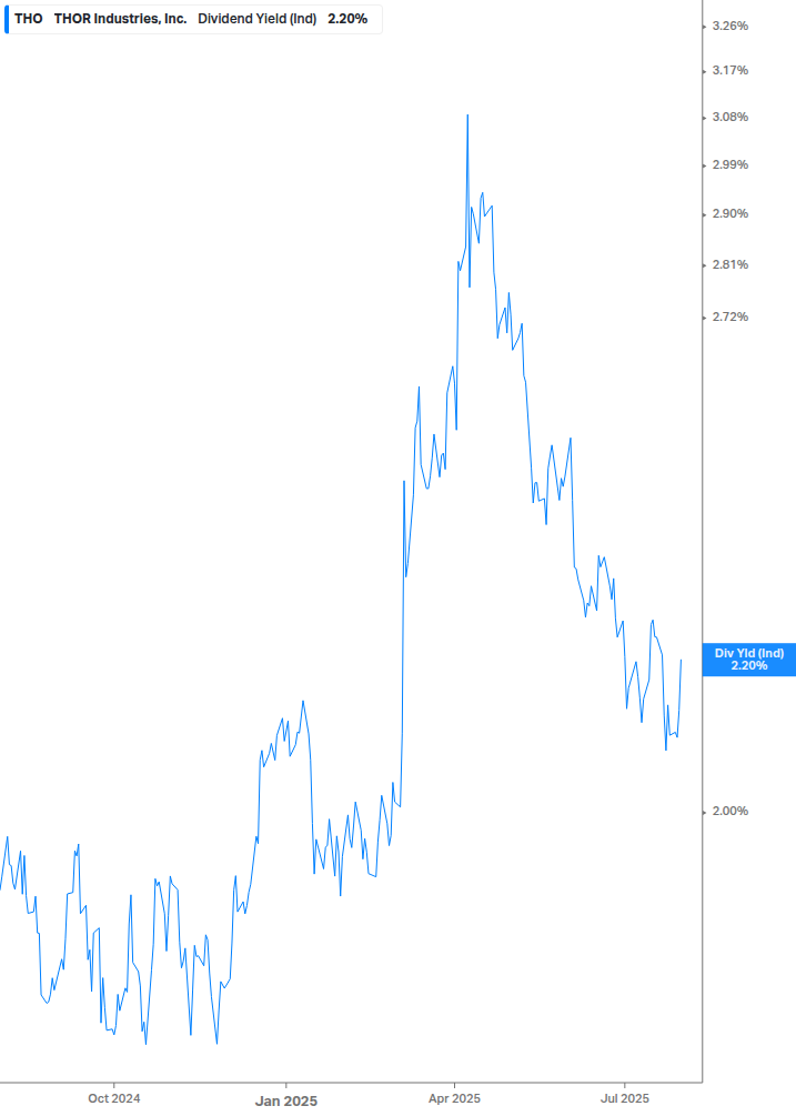 Dividend Yield Chart