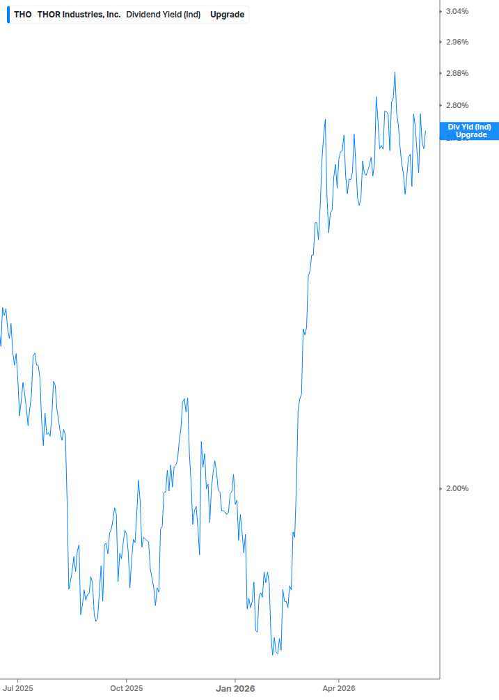 Dividend Yield Chart