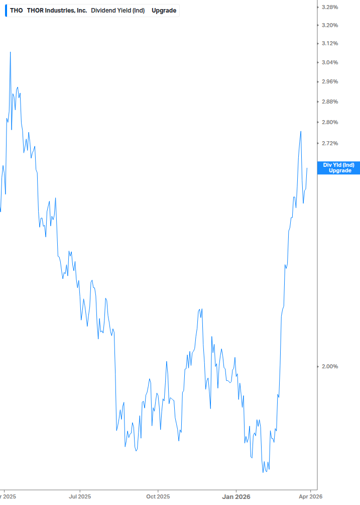 Dividend Yield Chart