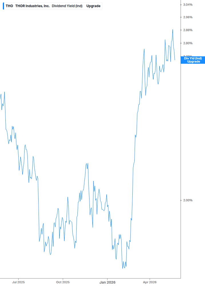 Dividend Yield Chart