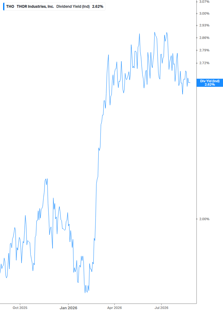 Dividend Yield Chart