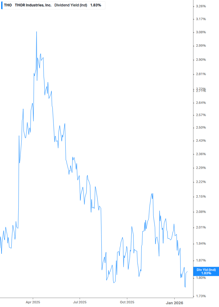 Dividend Yield Chart