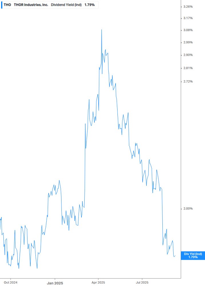 Dividend Yield Chart