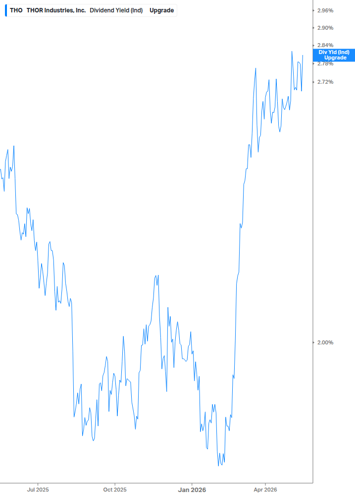 Dividend Yield Chart