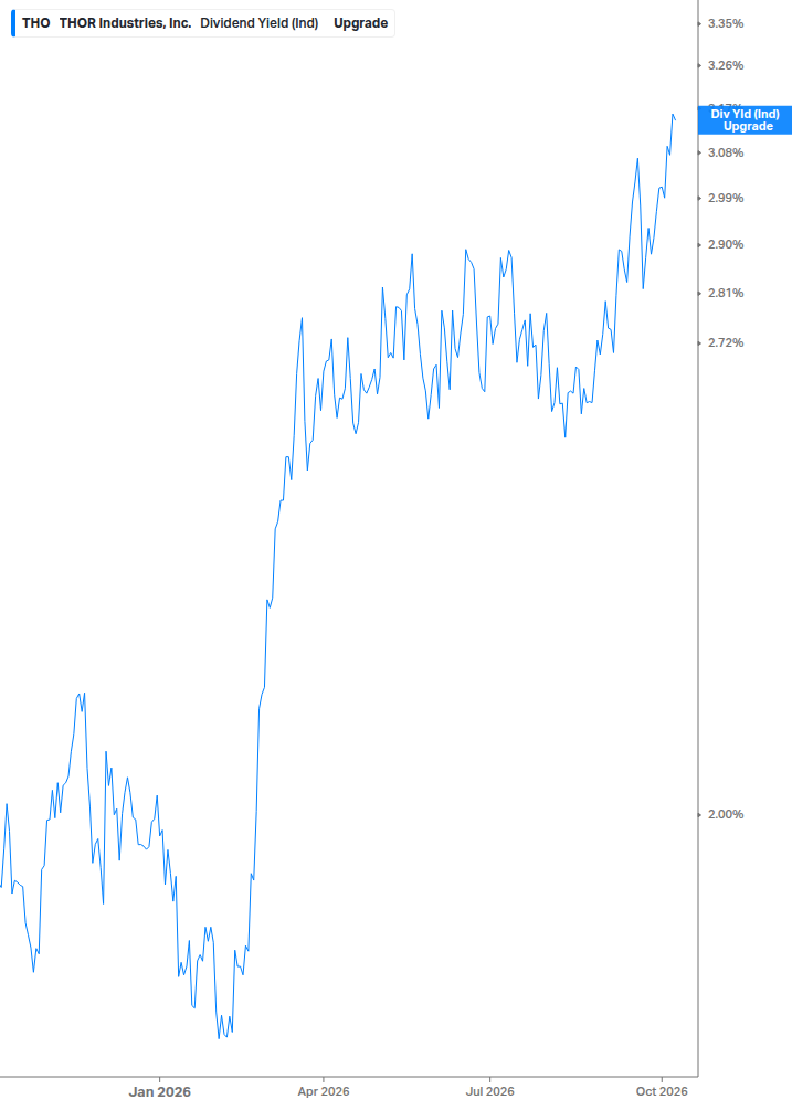 Dividend Yield Chart