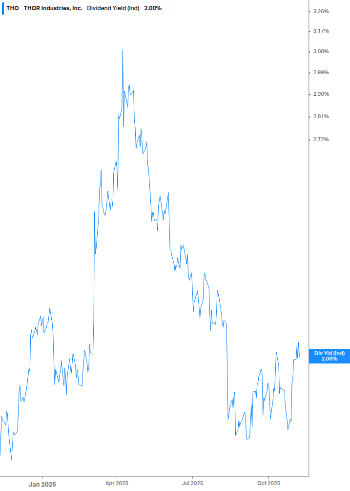 Dividend Yield Chart
