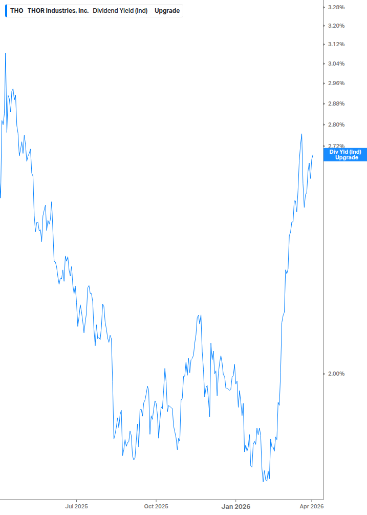 Dividend Yield Chart