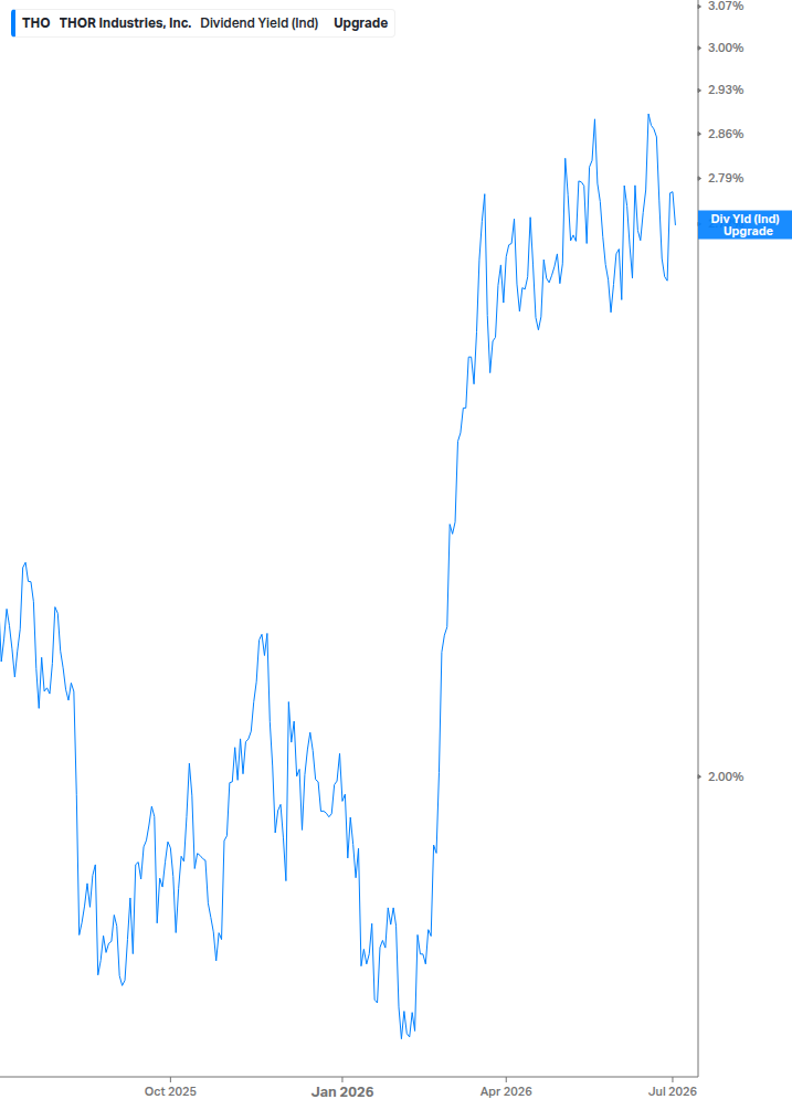Dividend Yield Chart