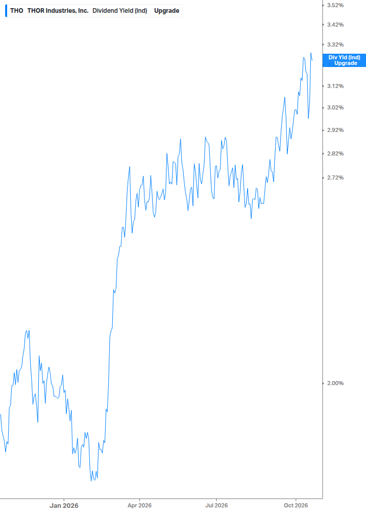 Dividend Yield Chart