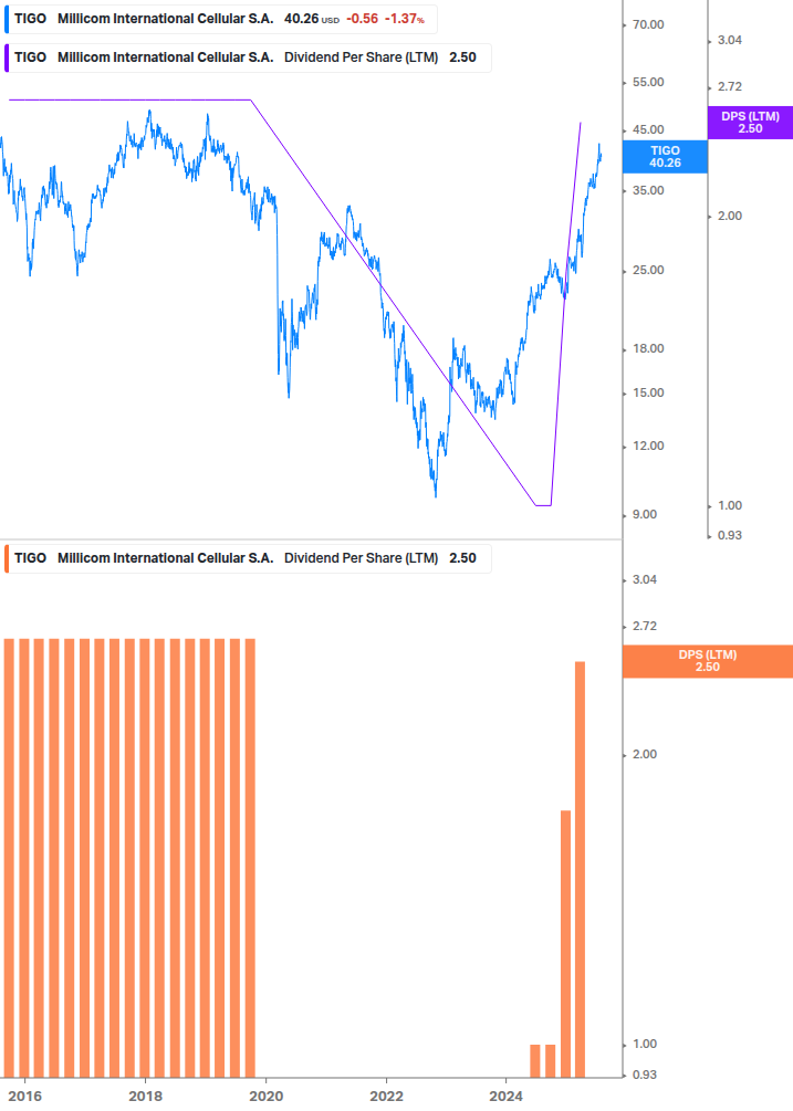 Dividend Growth Chart