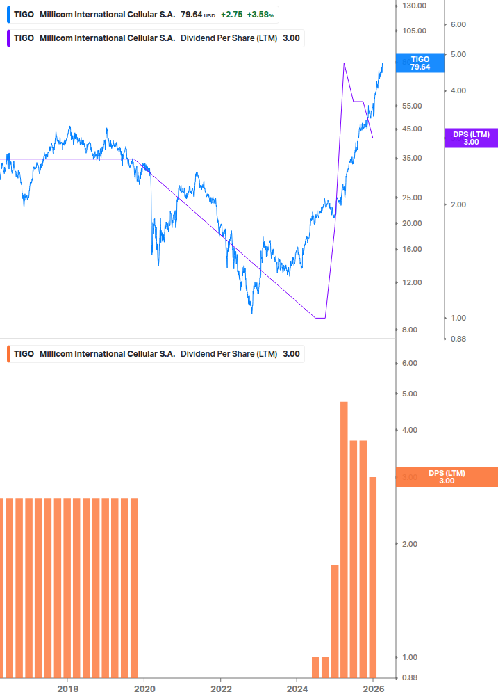 Dividend Growth Chart