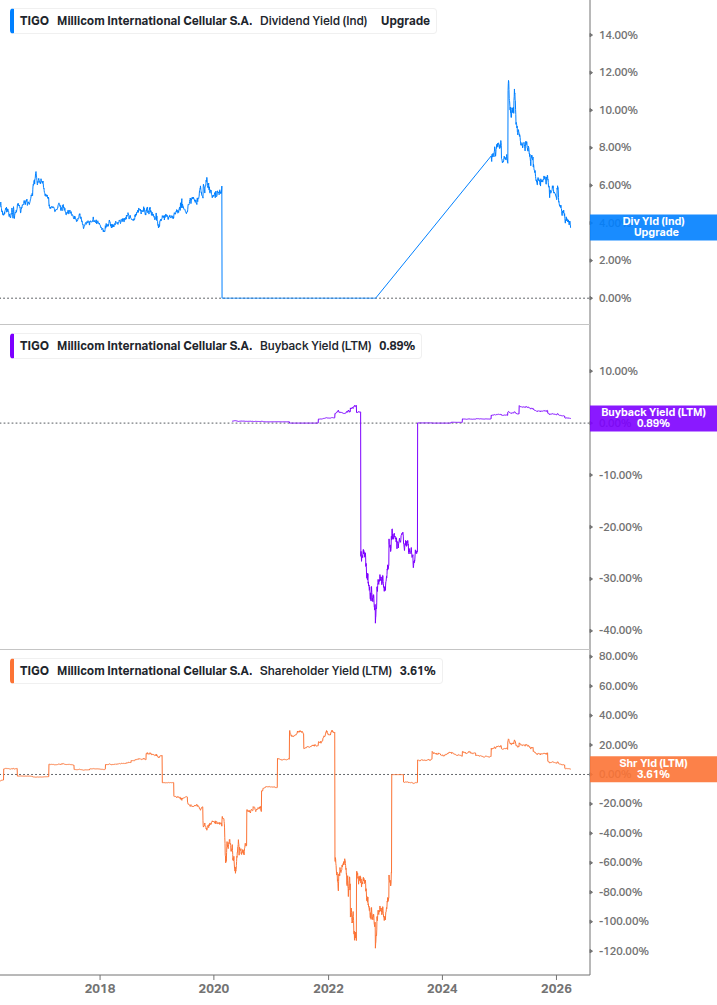 Shareholder Yield Chart
